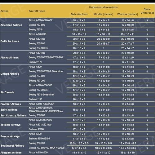 Chart showing underseat dimensions for airlines and aircraft types.